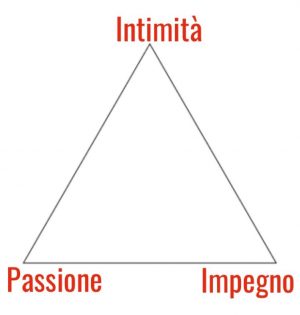 Il Triangolo dell'Amore: Passione, Intimità, Impegno